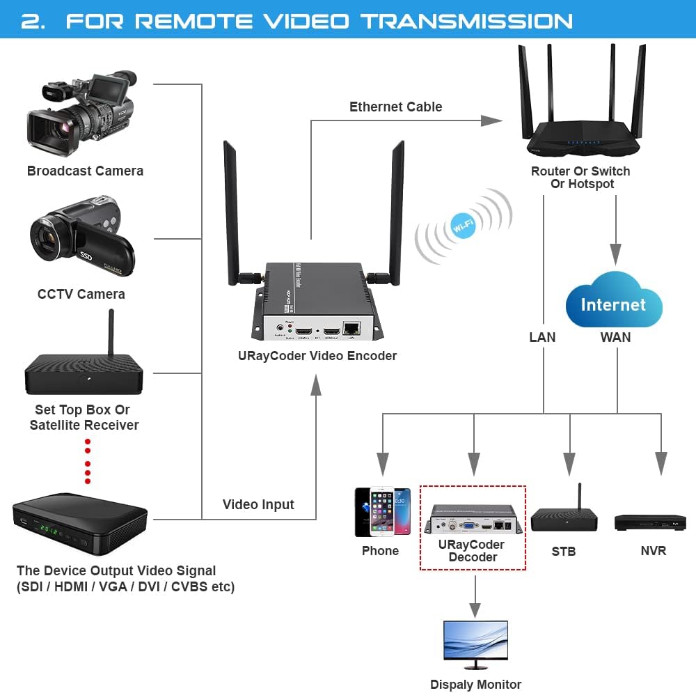 HEVC H.265 H.264 HDMI Video Encoder H381