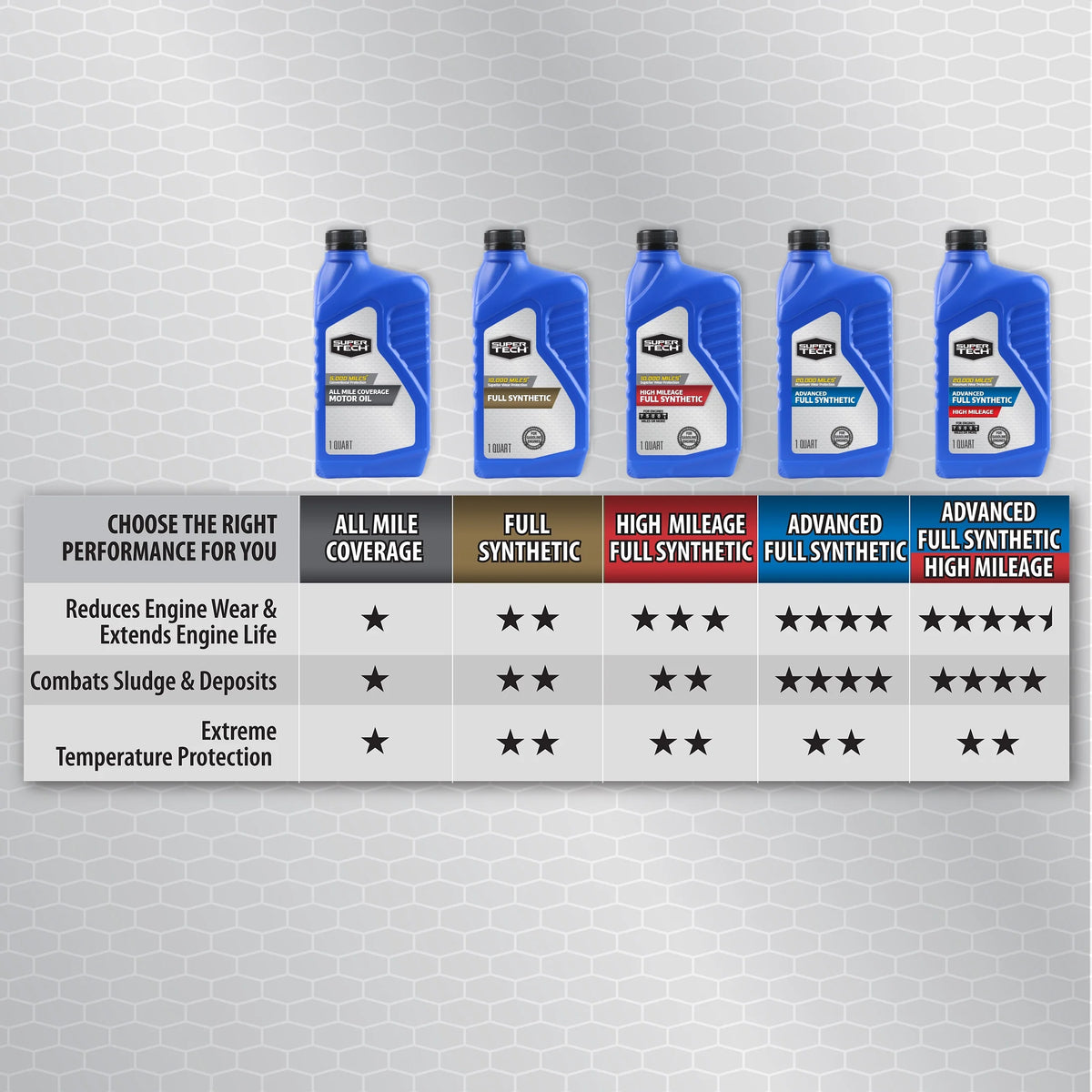 Full Synthetic SAE 5W-20 Motor Oil, 1 Quart B3337