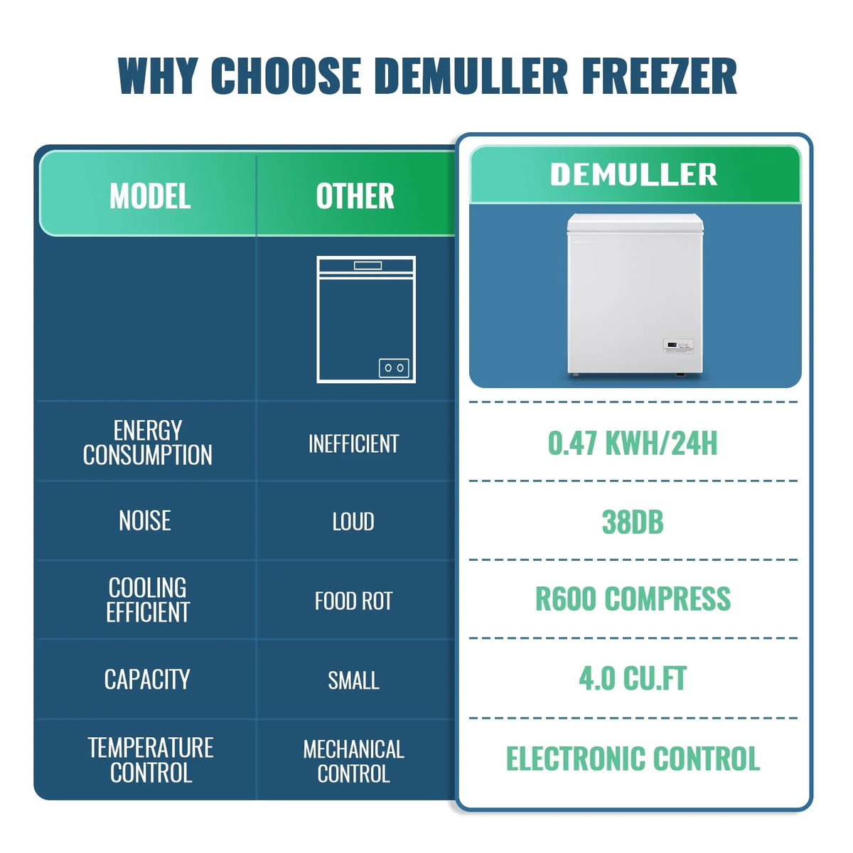 4.0 CU.FT Compact Chest Freezer with Electronic Temperature Control N5721