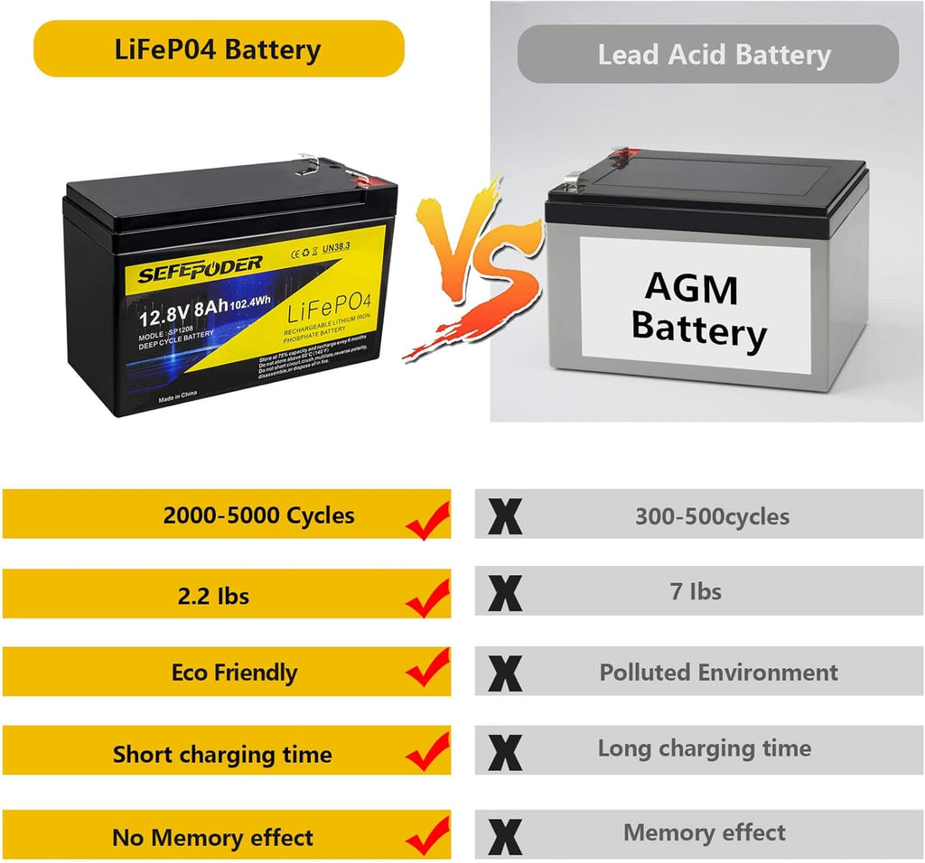 12V 12Ah LiFePO4 Rechargeable Battery W78083