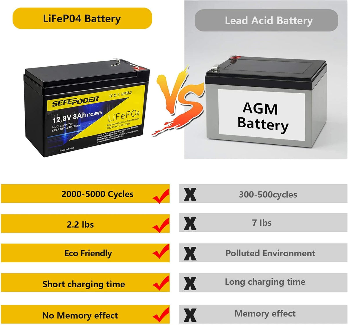 12V 12Ah LiFePO4 Rechargeable Battery W78083