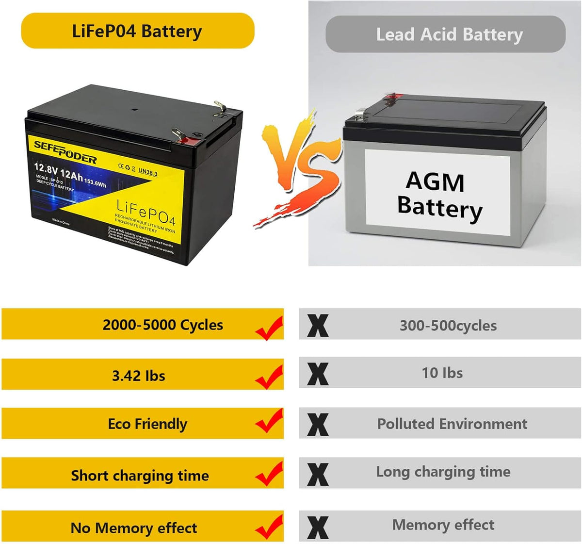 12V 12Ah LiFePO4 Rechargeable Battery W78083