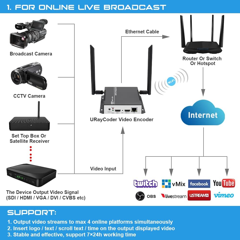 HEVC H.265 H.264 HDMI Video Encoder H381
